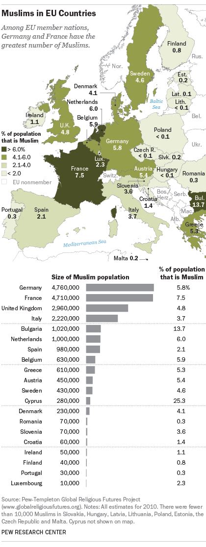 5 facts about the muslim population in europe pew research center