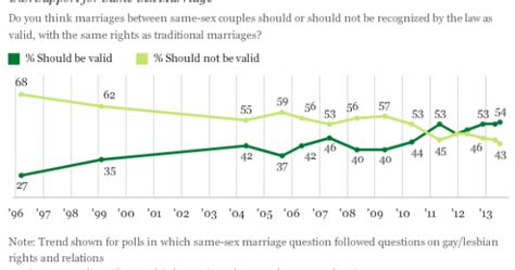 The Mad Professah Lectures Gallup U S Support For Marriage Hits 54