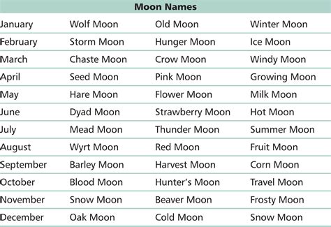 Wiccan Monthly Moon Names Moon In A Month Is The