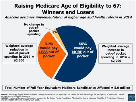 What Is Age For Medicare Cares Healthy
