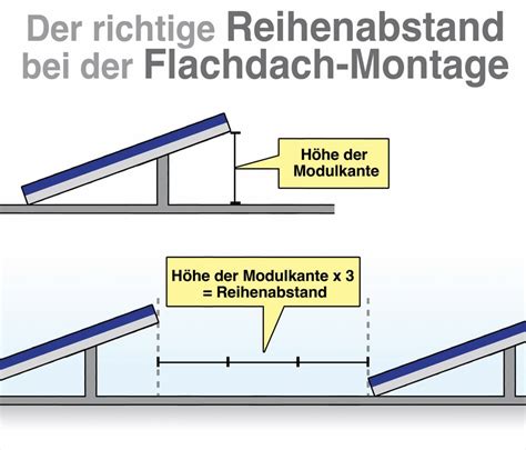 waehrend umarmung gruenden pv module aufstaenderung abstand verkauf