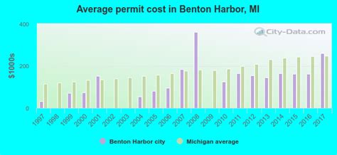 Benton Harbor Michigan Mi 49022 49085 Profile