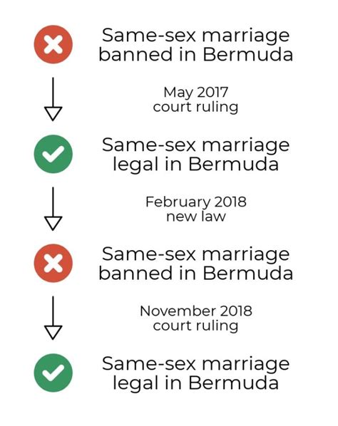 Bermuda Has Legalised Same Sex Marriage For The Second Time