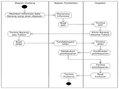 Activity Diagram Pembelian & Penjualan | It`s Not Magic