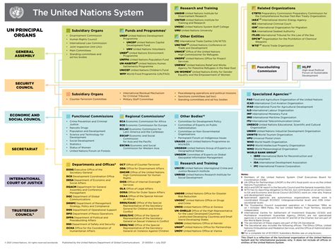 united nations principal organs upsc