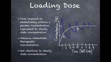 loading dose  maintenance dose youtube
