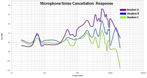 frequency analysis   noise cancellation ability   microphone