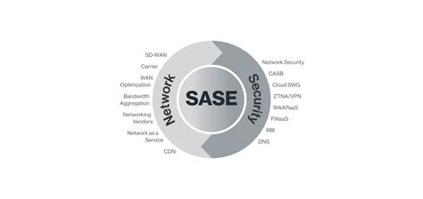 sase sd wan secure access service edge explained lightyear blog