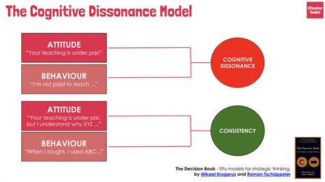 cognitive dissonance model teachertoolkit