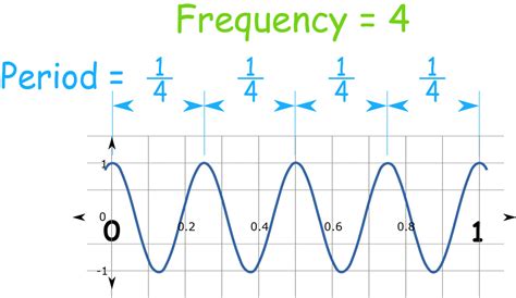 calculate frequency   wave physics haiper