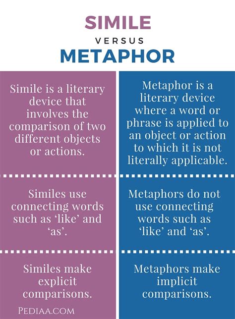 difference  simile  metaphor