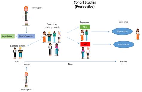 cohort study definition designs examples