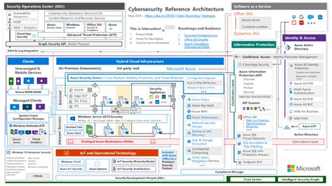 microsoft cybersecurity reference architecture  pirate