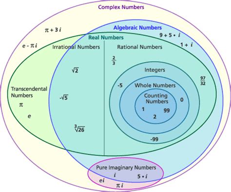 creating  complete number diagram     mathematics stack exchange