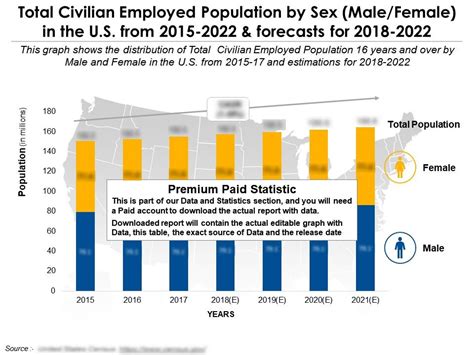 total civilian employed population by sex in the us from