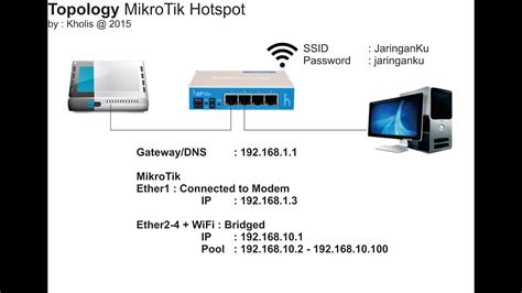 Tutorial Hotspot Mikrotik How To Configure Hotspot On Mikrotik – Labkom