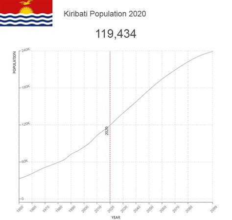 Kiribati Population
