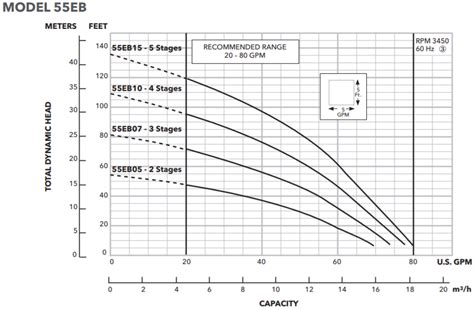 goulds eb blaster filtered effluent pump series eb curve