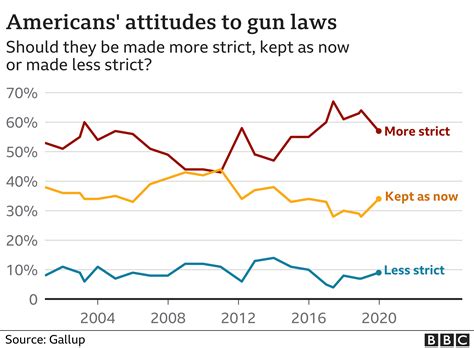 americas gun culture  charts bbc news