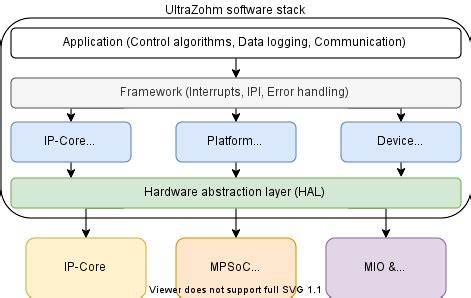 platform architecture ultrazohm  documentation