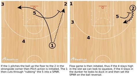 offensive trends  game  motion fastmodel sports
