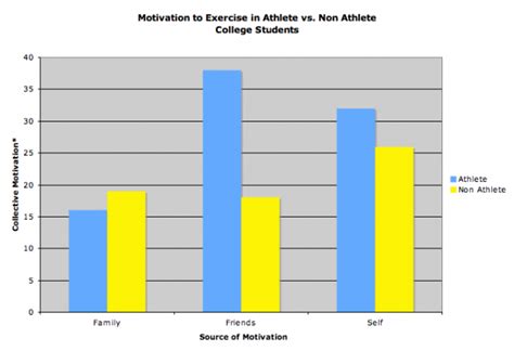 motivation  college athletes   athletes  exercise serendip