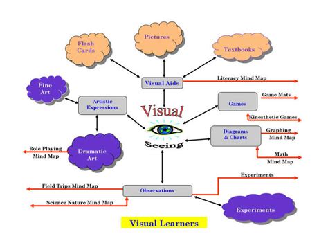 characteristics  visual learners revolutionary paideia