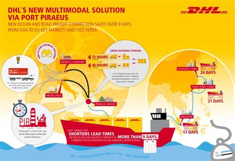 dhl global forwarding unveils  piraeus hubbed multimodal service post parcel