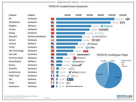 top  vd drone companies