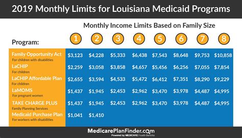 louisiana medicaid application