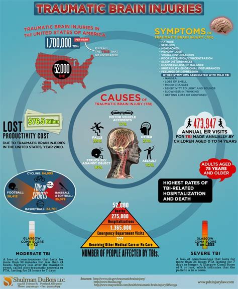 19 Best Tbi Traumatic Brain Injury Facts Images On Pinterest