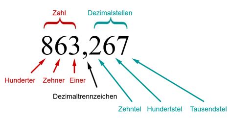 dezimalzahl bzw dezimalbruch lernen mit serlo