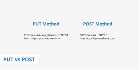 put  post comparing http methods keycdn support