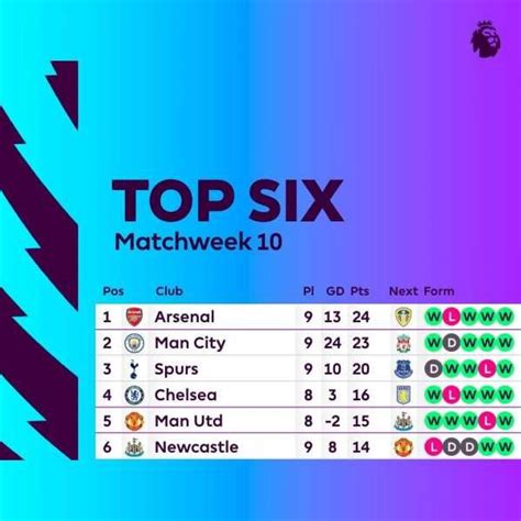 klasemen liga inggris bungkam liverpool arsenal  kokoh  puncak