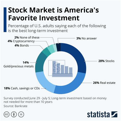 chart stock market  americas favorite investment statista