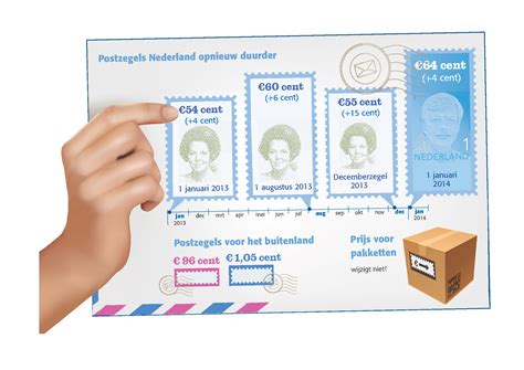 de prijsstijgingen van postzegels  beeld postzegels