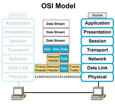 Cyber And Network Security Osi Layer