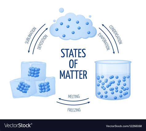 states  matter solid liquid gas vector image