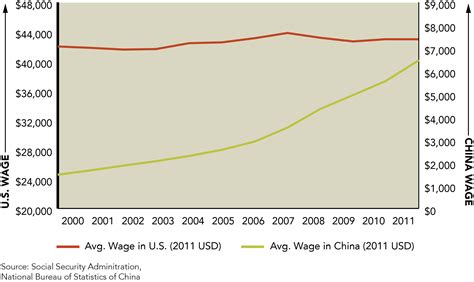 wage gap     china continues  narrow marquette