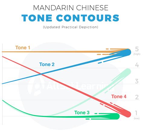 tones chinese pronunciation wiki