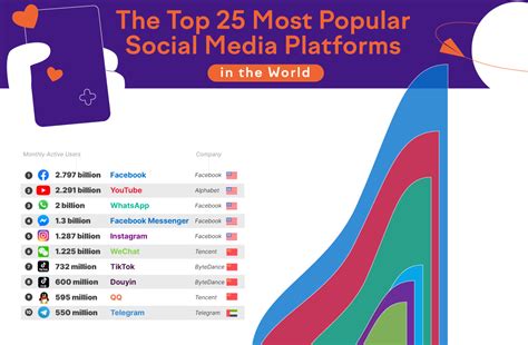 top   popular social media platforms   vrogueco