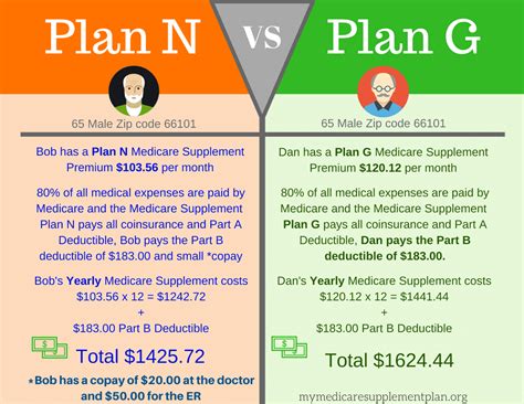Medicare Supplement Plan N Medicare Plan N Medigap Plan N