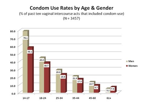 Teens Practice Safer Sex Than The 50 Something Man The