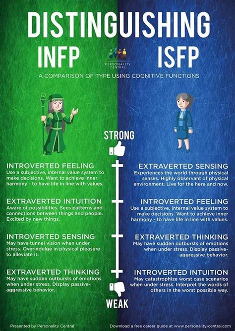 definitely most like an isfp then infp personality isfp infp
