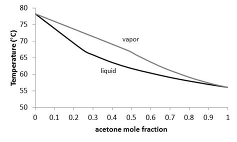 A Vapor Liquid Equilibrium Diagram For Acetone And