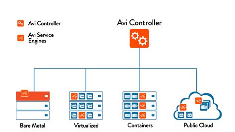 Avi Networks Software Load Balancer Adc And So Much More