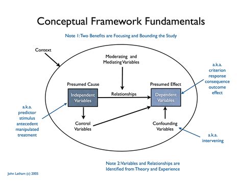 conceptual framework john latham