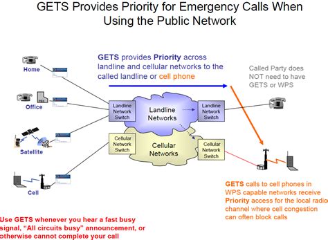 government emergency telecommunications service public intelligence