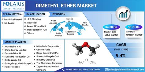 dimethyl ether market size global report