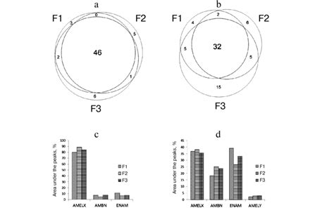 Results Of Peptidome Analysis Of Fractions F11f3 From Samples 21 And